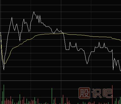 短線交易經(jīng)常遇到的幾種分時圖走勢