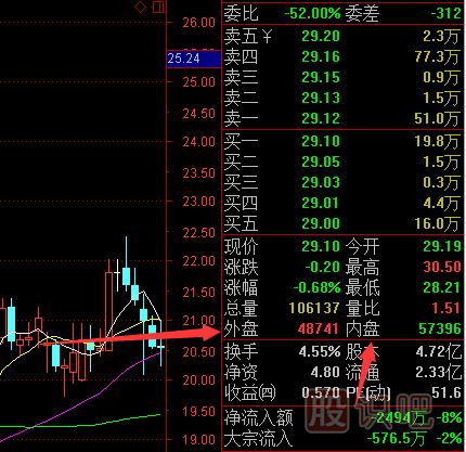 股票盤面知識(shí)-內(nèi)盤與外盤的數(shù)據(jù)分析方法