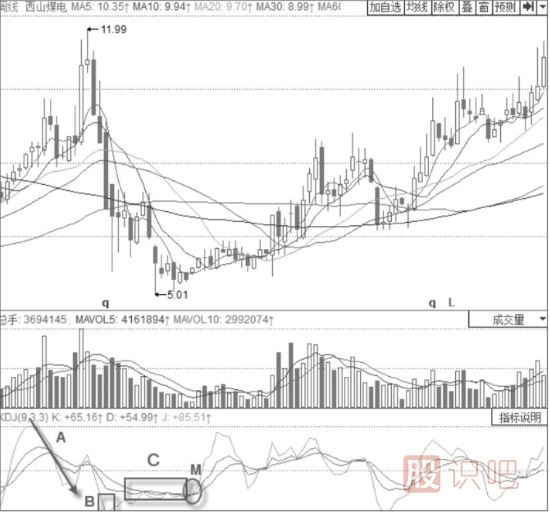 K線和D線平行震蕩后的金叉-KDJ指標(biāo)詳解