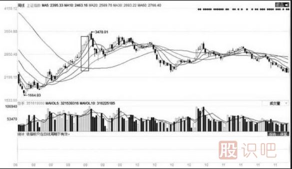 移動(dòng)平均線的每條均線使用技巧（圖解）
