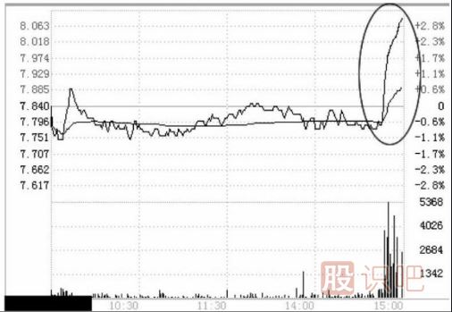 <a href=http://m.123cyq.com/jsfx/fs/ target=_blank class=infotextkey>分時(shí)圖</a>幾種經(jīng)典的出貨形態(tài)