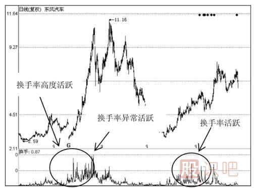如何分析當(dāng)天的換手率-日換手率高好還是低好？說(shuō)明了什么問(wèn)題？