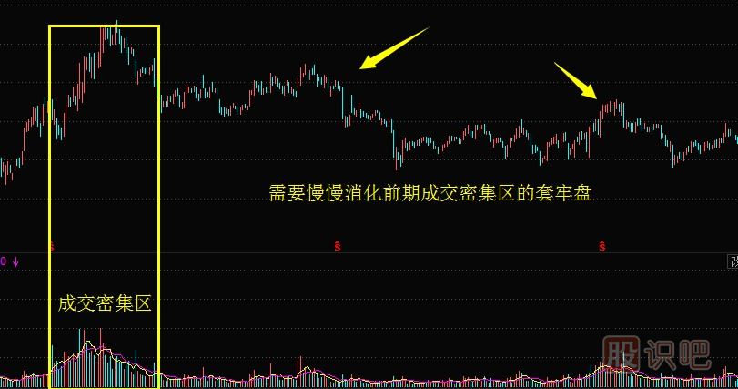 什么是股票的成交密集區(qū),怎么分析股票成交密集區(qū)
