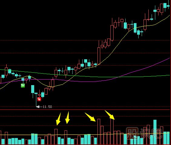 教您如何買(mǎi)到底部突放巨量股價(jià)馬上反彈的股票