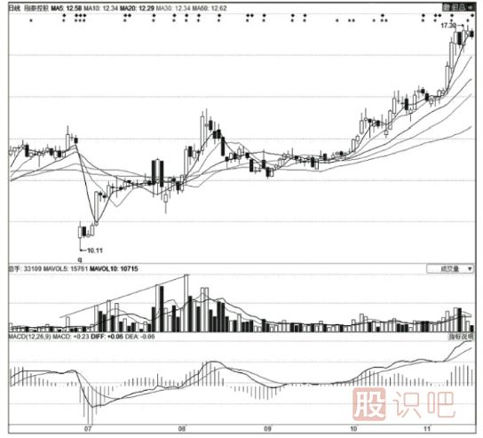 <a href=http://m.123cyq.com/GPRM/zs/3692.html target=_blank class=infotextkey>主力</a>莊家建倉時的技術(shù)特征-K線特征-掛單特征