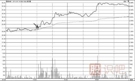 把握分時圖中的買點技巧