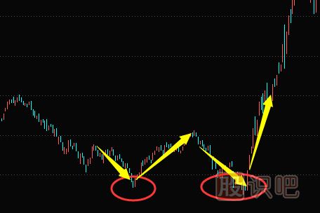<a href=http://m.123cyq.com/jsfx/K/ target=_blank class=infotextkey>K線</a>走勢圖選股技巧-雙底形態(tài)