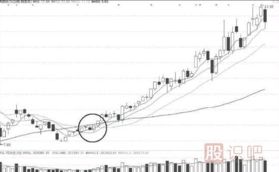 短線選股條件-如何從技術(shù)面分析股票的短線機(jī)會