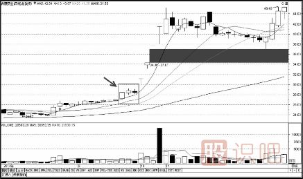 經(jīng)典K線形態(tài)和K線組合（圖解）