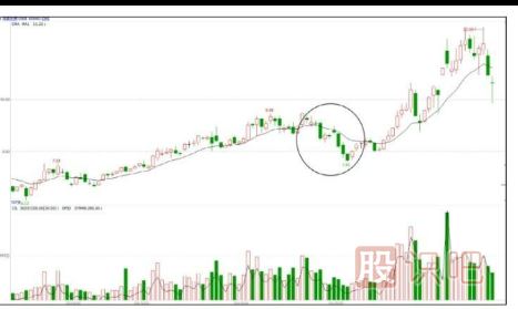 主力操盤手法-洗盤階段的打壓手法