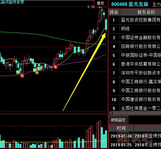 遇到低開低走放量大陰的走勢時如何操作？