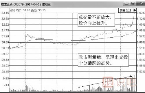 什么樣的分時圖是主力在吸籌拉升？