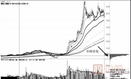 通過(guò)籌碼分布圖的移動(dòng)看<a href=http://m.123cyq.com/GPRM/zs/3692.html target=_blank class=infotextkey>主力</a>的操盤意圖