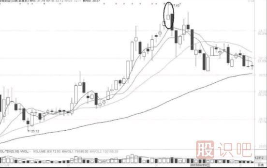 倒錘形與射擊之星K線形態(tài)出現(xiàn)后的短線買入機(jī)會
