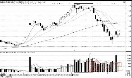 成交量與股價的關(guān)系-量增價平與量增價漲（圖解）