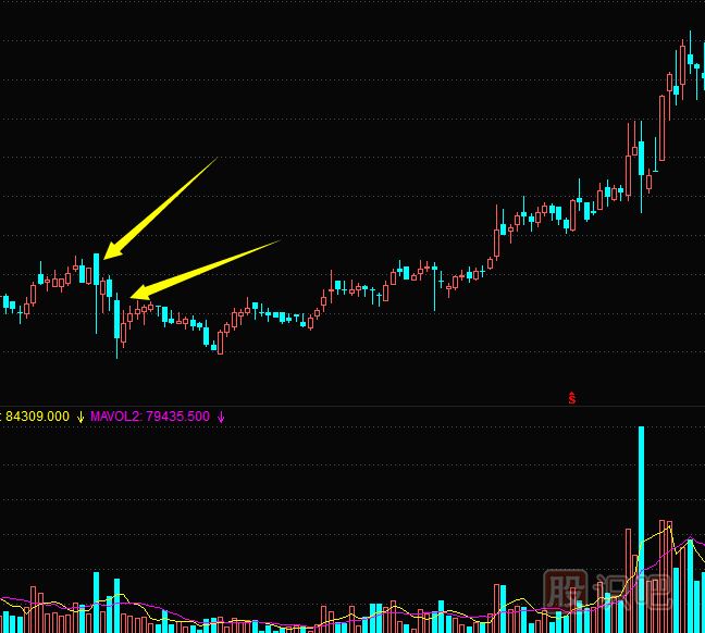 從K線圖形態(tài)看主力莊家試盤(pán)方式