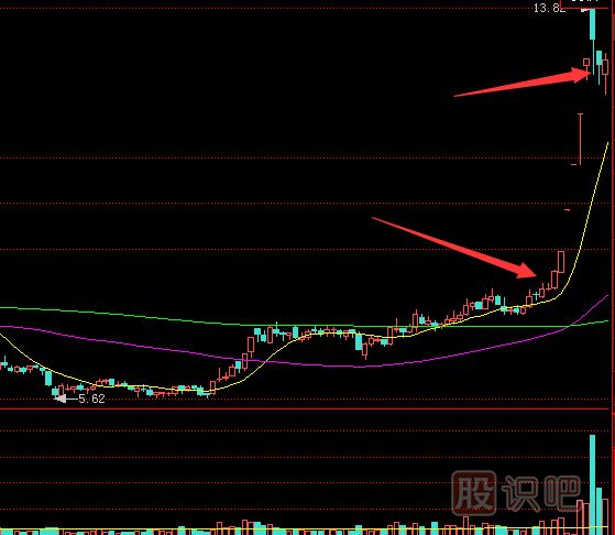 主力莊家建倉完后的股價(jià)拉升分析技巧