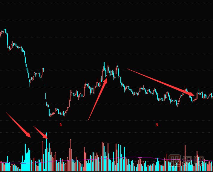 主力為什么還要在底部制造放量下跌？