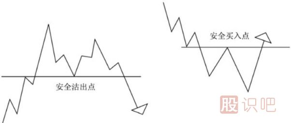 江恩理論的買賣點(diǎn)分析