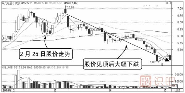 分時(shí)圖圍繞均價(jià)線震蕩是賣出信號(hào)