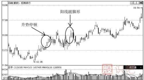 哪些K線圖形態(tài)是停止上漲的信號(hào)？