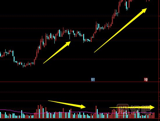 利用成交量來觀察股價(jià)變化的奧妙