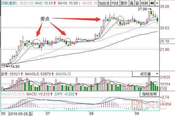 股票賣出技巧-賣出股票主要原則