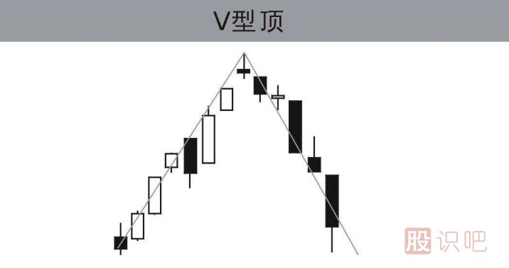 認(rèn)識<a href=http://m.123cyq.com/cgjq/mc/ target=_blank class=infotextkey>賣出</a><a href=http://m.123cyq.com/jsfx/K/ target=_blank class=infotextkey>K線</a>形態(tài)-v形頂?shù)男螒B(tài)