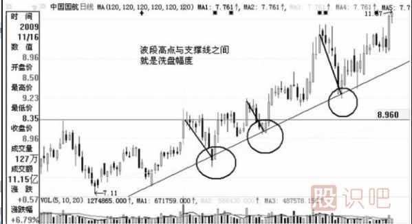 莊家洗盤(pán)的幅度-洗盤(pán)結(jié)束的標(biāo)志