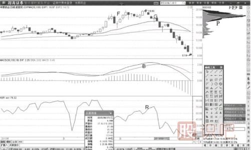 MACD指標(biāo)背離后的高拋機(jī)會(huì)