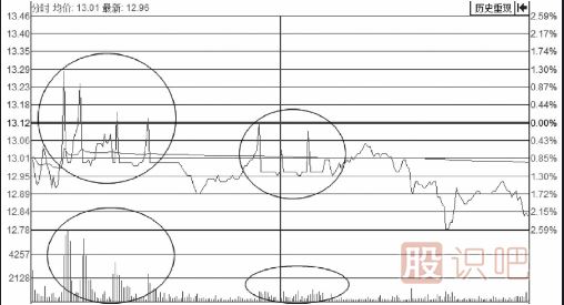 分時圖走勢上躥下跳走勢形態(tài)解析