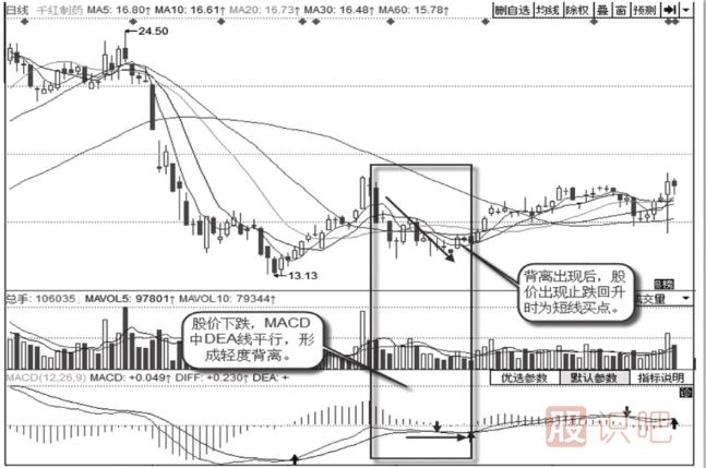 底背離形態(tài)的特征以及應(yīng)對(duì)方法