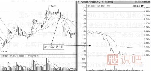 分時(shí)圖出貨的幾種走勢(shì)-盤口語言之利用跌停出貨