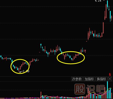 如何判斷股票是不是見底了-如何尋找底部形成的股票