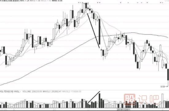 量價關(guān)系中的六種漲跌信號