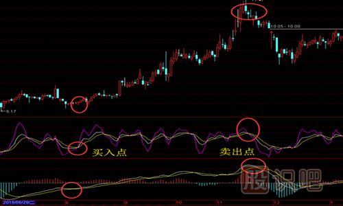 怎么用MACD與KDJ指標(biāo)結(jié)合來(lái)尋找買賣點(diǎn)