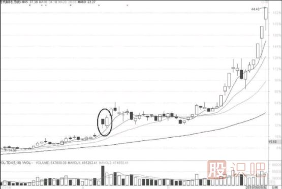 底部低開陽線上穿陰線與頂部<a href=http://m.123cyq.com/GPRM/sy/1819.html target=_blank class=infotextkey><a href=http://m.123cyq.com/GPRM/sy/1955.html target=_blank class=infotextkey>高開</a></a>陰線下插陽線的<a href=http://m.123cyq.com/cgjq/dx/ target=_blank class=infotextkey><a href=http://m.123cyq.com/GPRM/sy/1804.html target=_blank class=infotextkey>短線</a></a>機(jī)會(huì)
