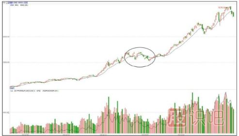個(gè)股洗盤(pán)走勢(shì)K線(xiàn)圖案例（圖解）