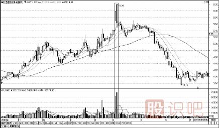 量價關(guān)系精講-量縮價跌-天量天價-地量地價形態(tài)介紹
