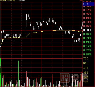 如何分析尾盤走勢(shì)？尾盤急拉意味著什么？
