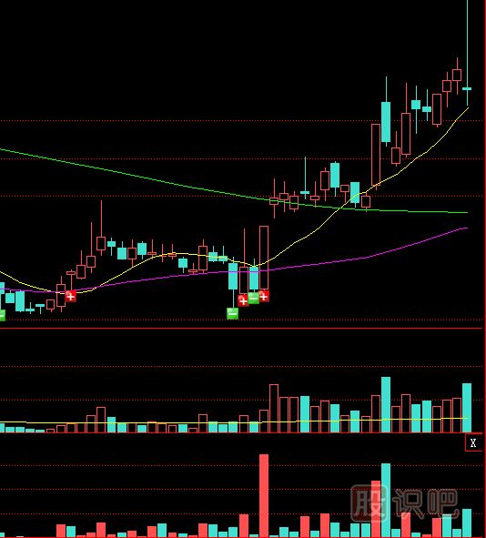 遇到放量十字星K線應(yīng)該如何操盤？