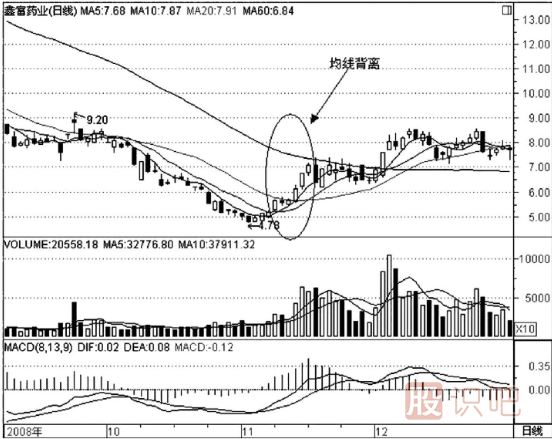 什么是均線背離？如何看均線的背離走勢(shì)