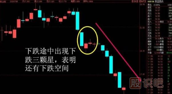 下跌三顆星-看跌K線組合形態(tài)（圖解）