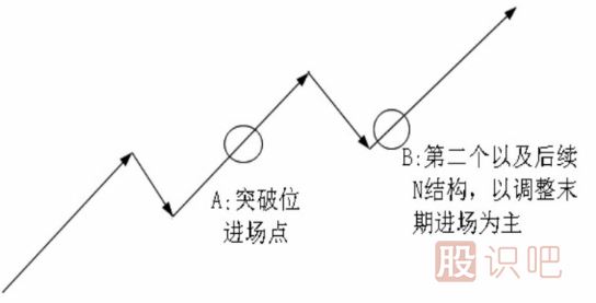 <a href=http://m.123cyq.com/cgjq/dx/ target=_blank class=infotextkey><a href=http://m.123cyq.com/GPRM/sy/1804.html target=_blank class=infotextkey>短線</a></a>最佳買點(diǎn)形態(tài)-N結(jié)構(gòu)買點(diǎn)