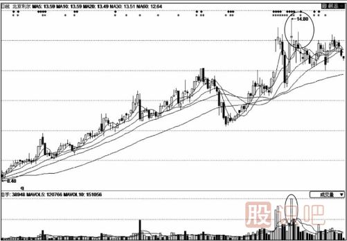 天量天價的股票還能買嗎？