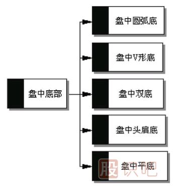 五種盤中底部買入形態(tài)-如何找到<a href=http://m.123cyq.com/GPRM/sy/1390.html target=_blank class=infotextkey>個(gè)股</a>盤中的低點(diǎn)買入機(jī)會(huì)