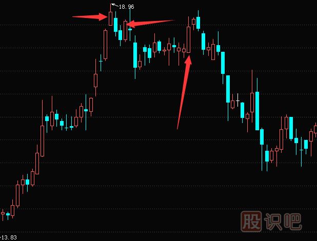 如何分析<a href=http://m.123cyq.com/jsfx/K/ target=_blank class=infotextkey>K線</a>圖的陽(yáng)線和上下影線的<a href=http://m.123cyq.com/cgjq/mc/ target=_blank class=infotextkey>賣(mài)出</a>機(jī)會(huì)