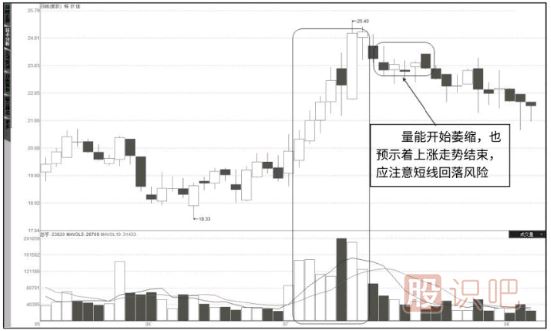成交量怎么看-成交量指標(biāo)詳解