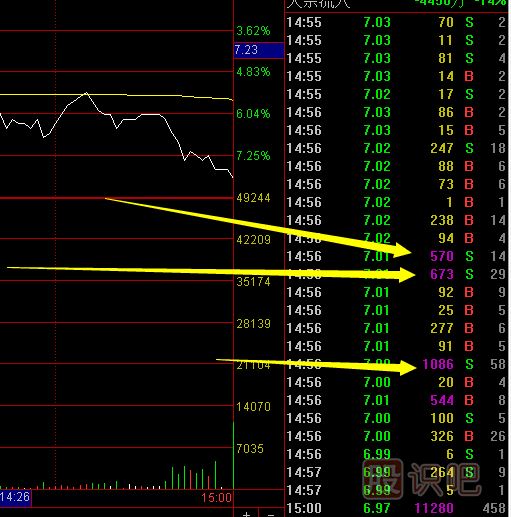 教您怎么看盤口大賣單是不是有主力的在出貨