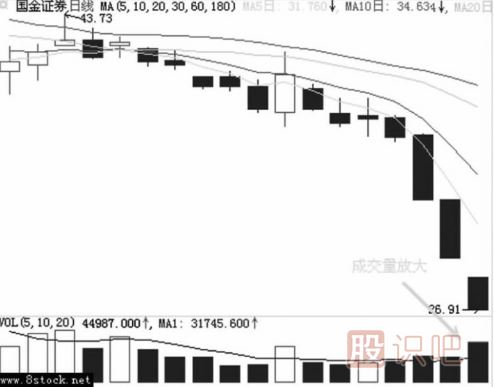 主力是如何用跌停進(jìn)行洗盤的？